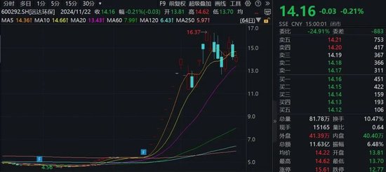 15家公司股价翻倍!重大重组概念股平均涨幅49.5%