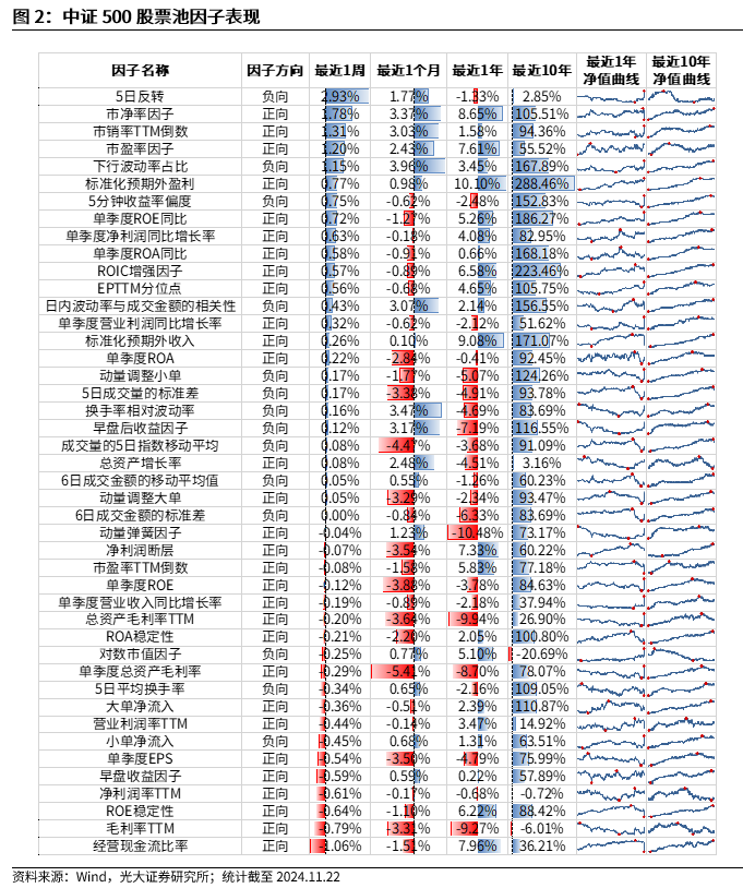 【光大金工】小市值风格占优,公募调研选股策略超额显著——量化组合跟踪周报20241123