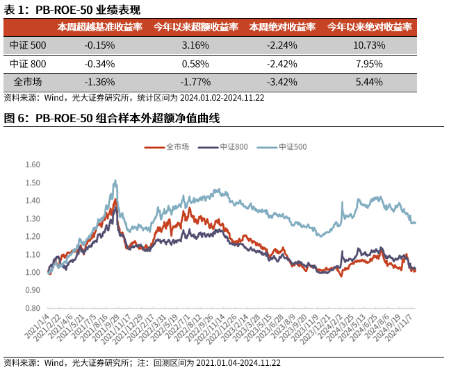 【光大金工】小市值风格占优,公募调研选股策略超额显著——量化组合跟踪周报20241123
