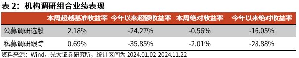【光大金工】小市值风格占优,公募调研选股策略超额显著——量化组合跟踪周报20241123