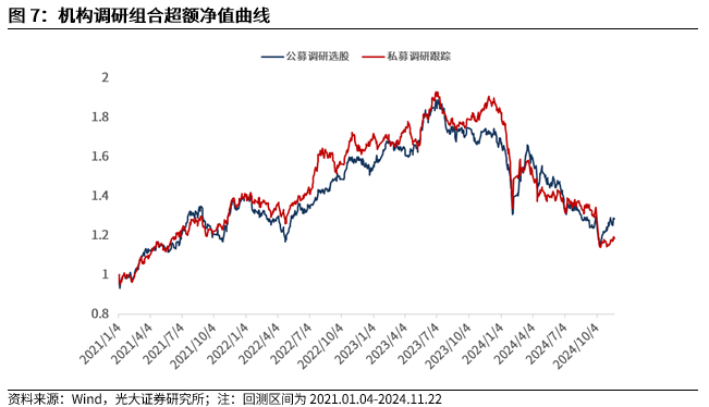【光大金工】小市值风格占优,公募调研选股策略超额显著——量化组合跟踪周报20241123