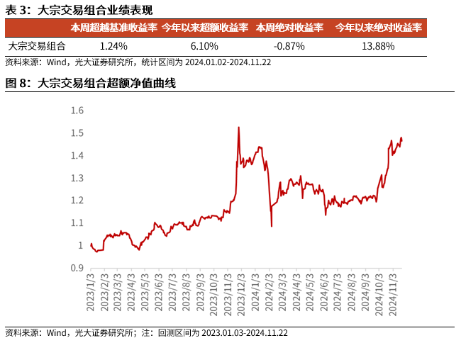 【光大金工】小市值风格占优,公募调研选股策略超额显著——量化组合跟踪周报20241123