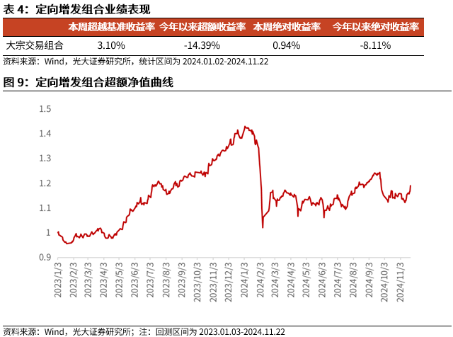 【光大金工】小市值风格占优,公募调研选股策略超额显著——量化组合跟踪周报20241123