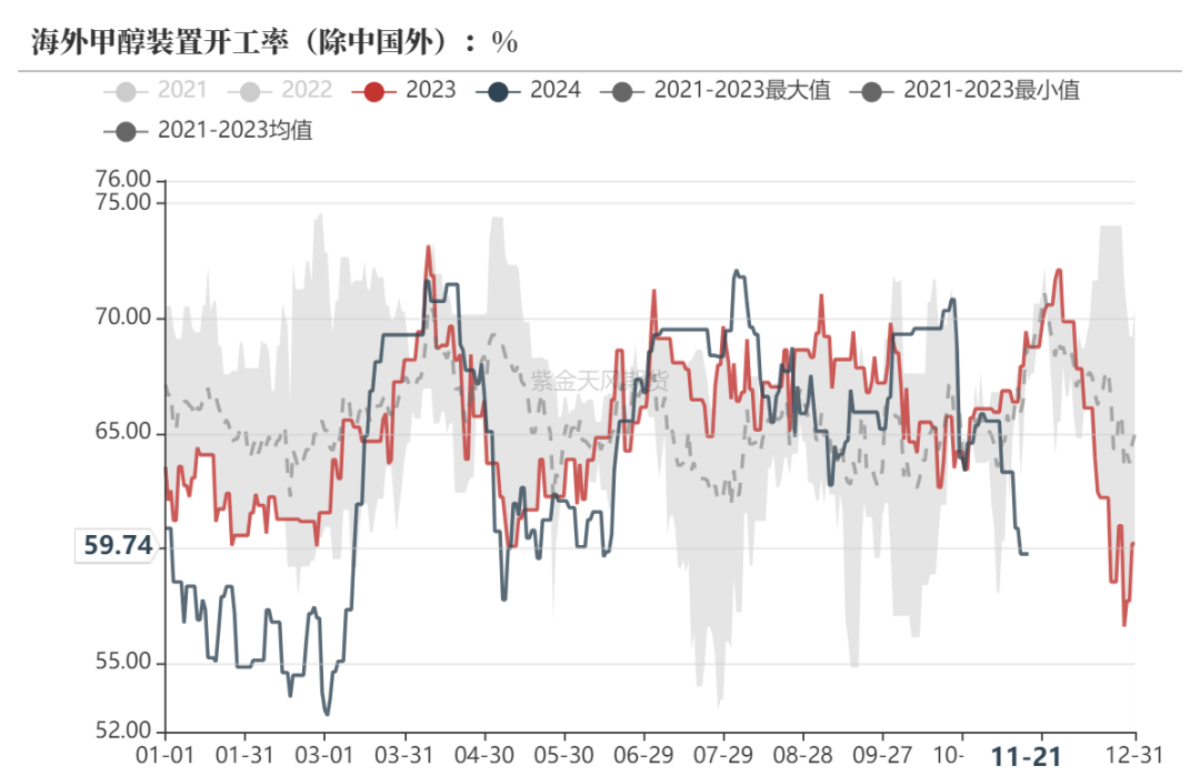 甲醇:港口去库