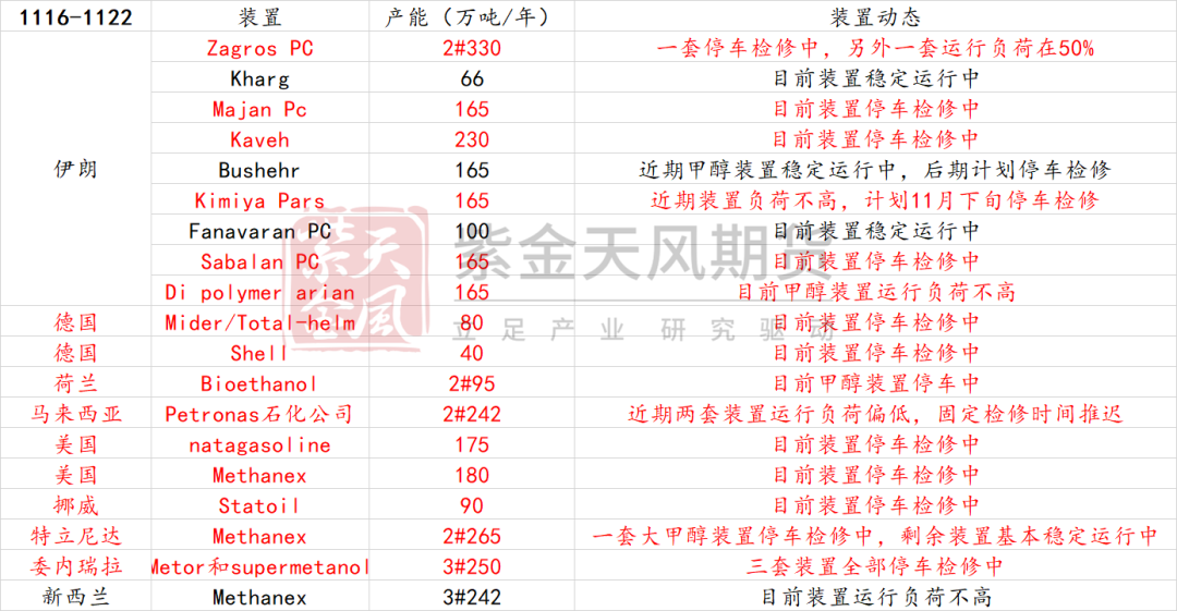 甲醇:港口去库