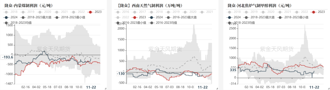 甲醇:港口去库