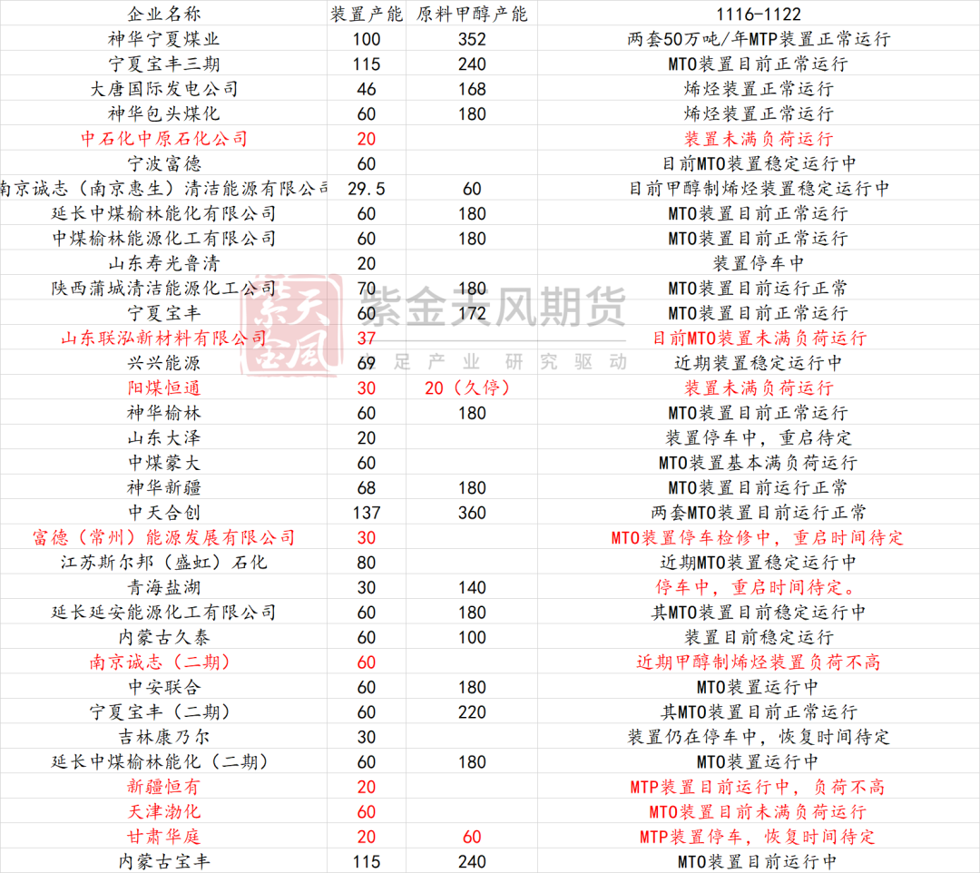 甲醇:港口去库