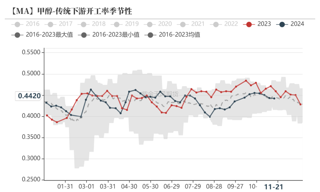 甲醇:港口去库