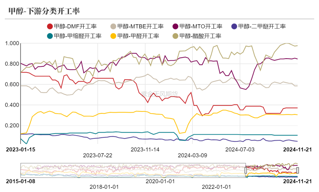 甲醇:港口去库