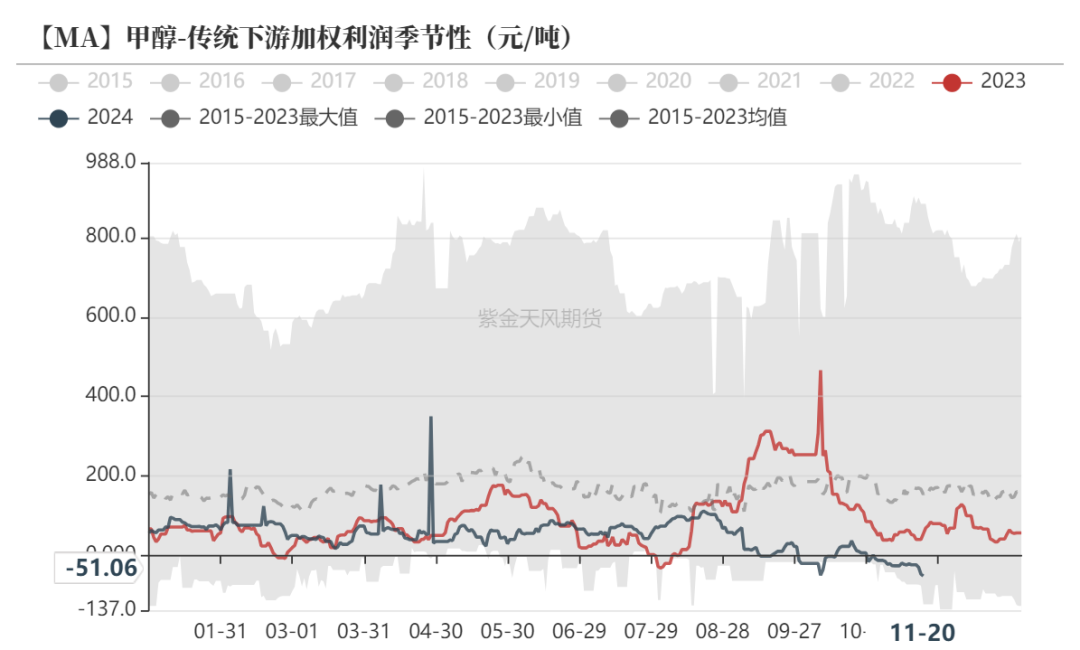 甲醇:港口去库