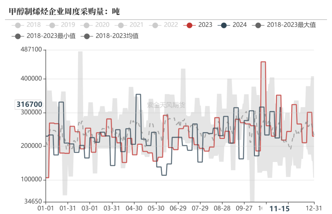 甲醇:港口去库