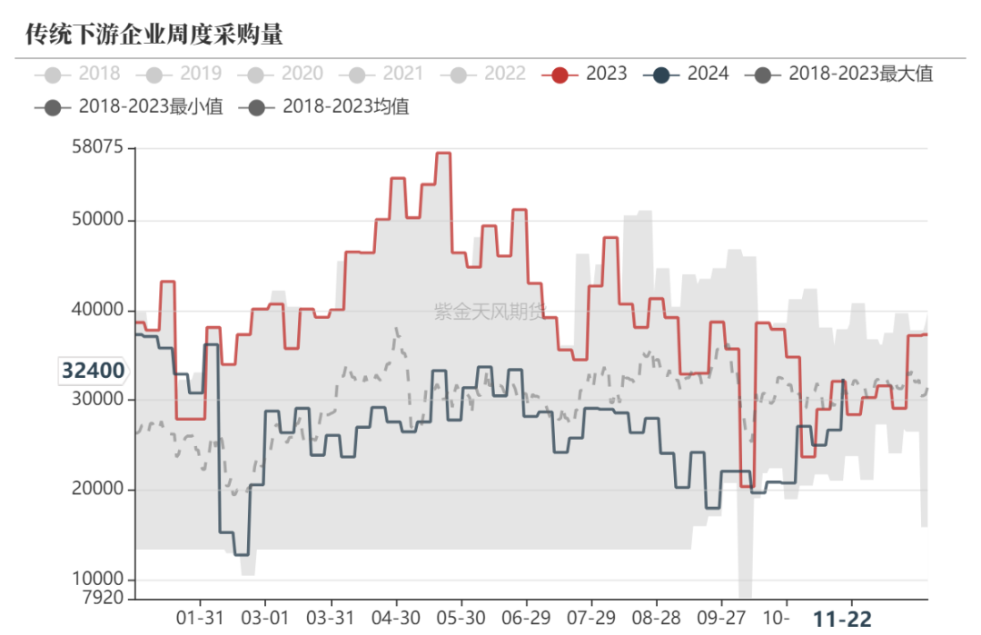 甲醇:港口去库