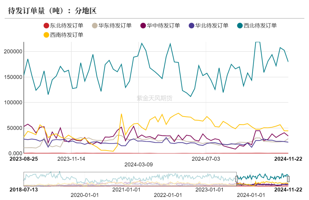 甲醇:港口去库