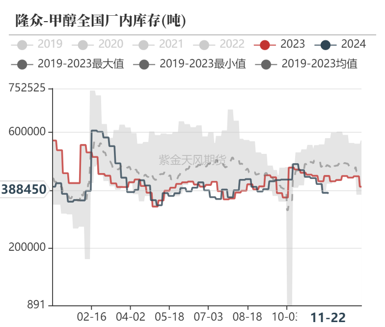 甲醇:港口去库