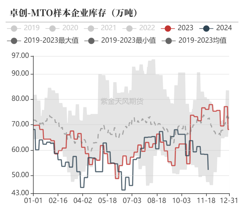 甲醇:港口去库