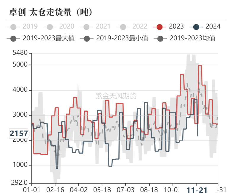 甲醇:港口去库