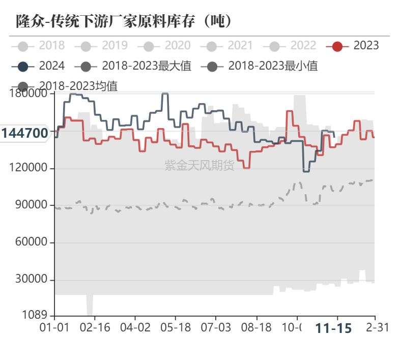 甲醇:港口去库