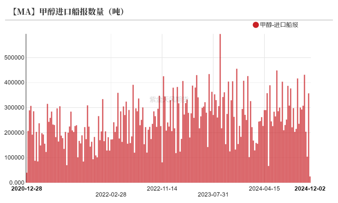 甲醇:港口去库