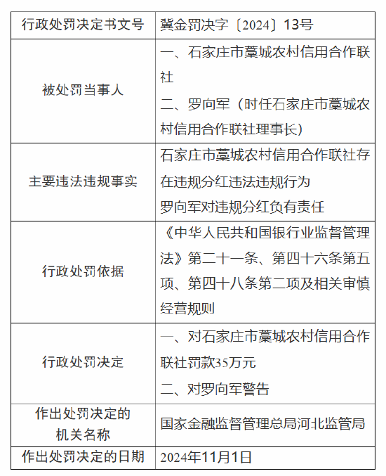 石家庄市藁城农村信用合作联社被罚35万元:因违规分红