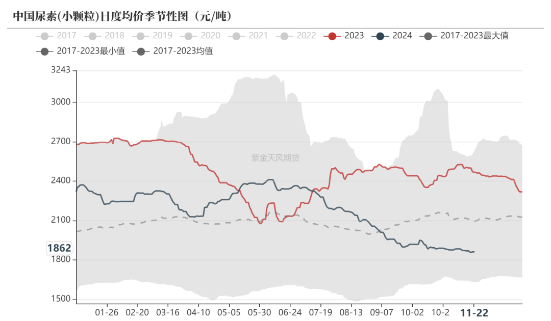 尿素:消息刺激过后仍是平静