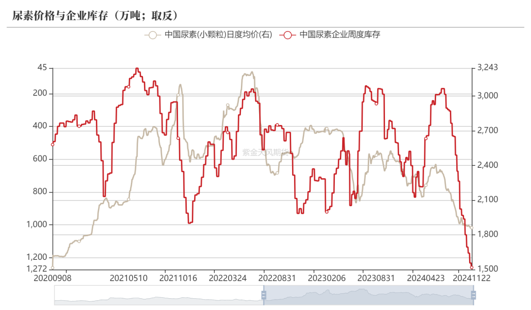 尿素:消息刺激过后仍是平静
