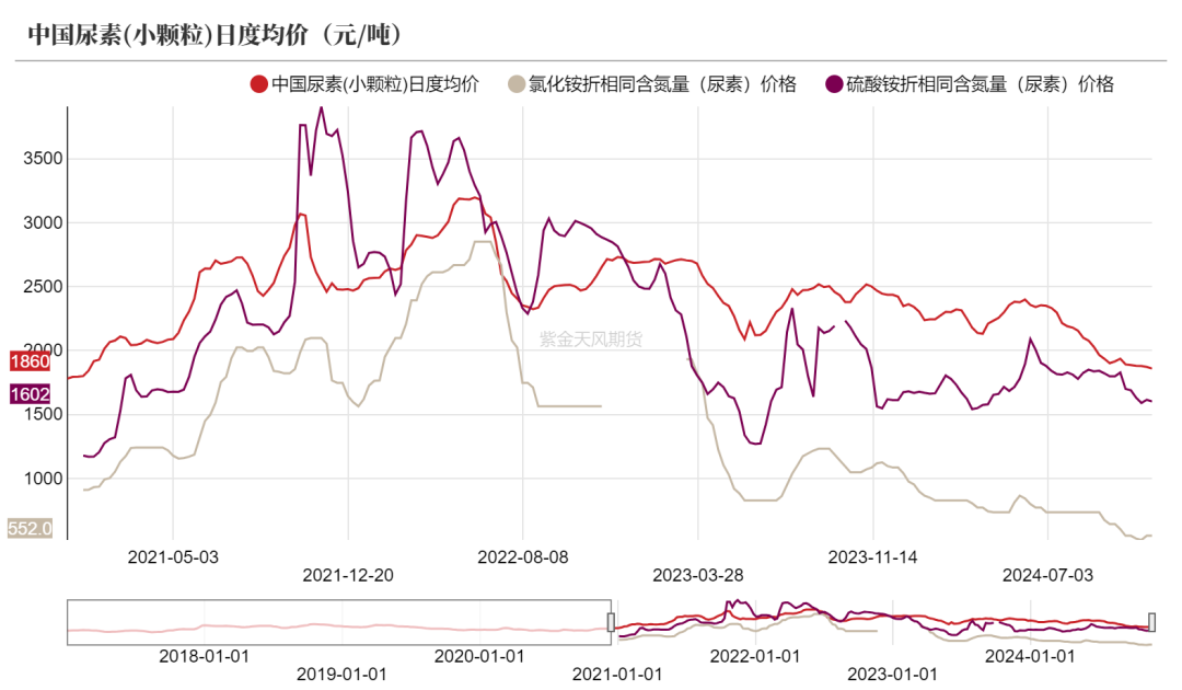 尿素:消息刺激过后仍是平静