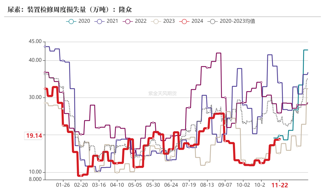 尿素:消息刺激过后仍是平静