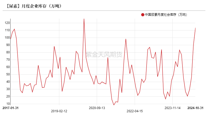 尿素:消息刺激过后仍是平静