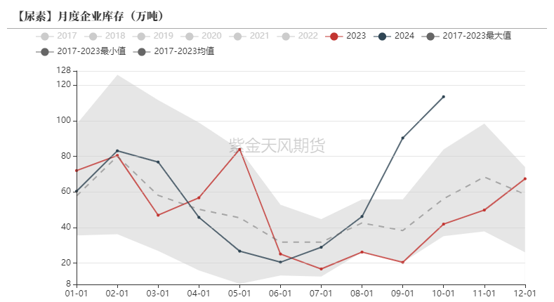尿素:消息刺激过后仍是平静