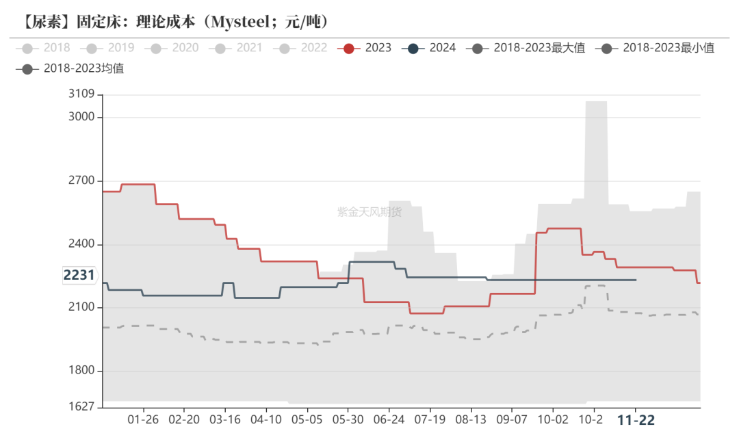 尿素:消息刺激过后仍是平静