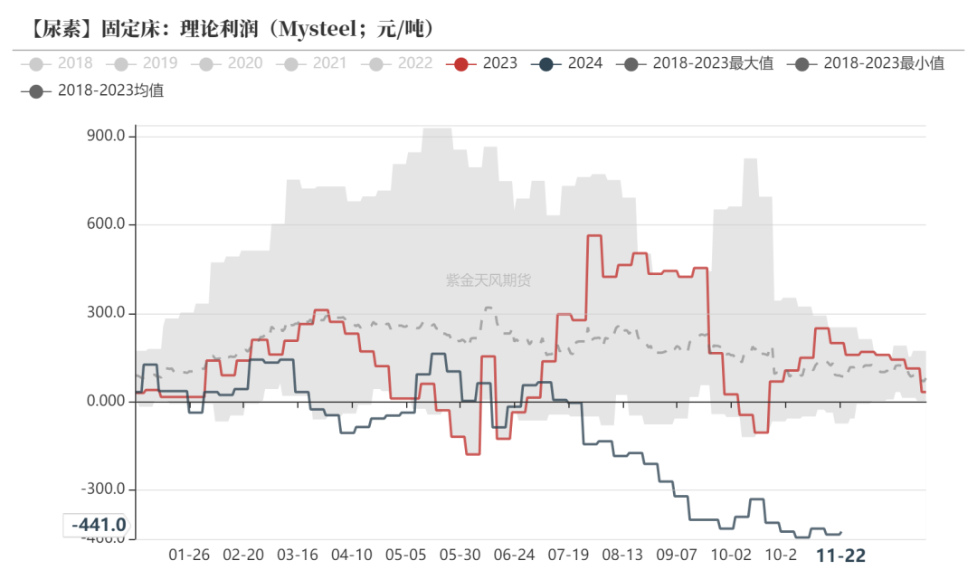 尿素:消息刺激过后仍是平静