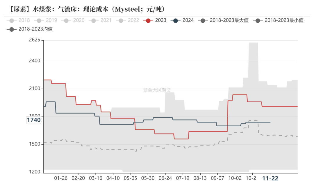 尿素:消息刺激过后仍是平静