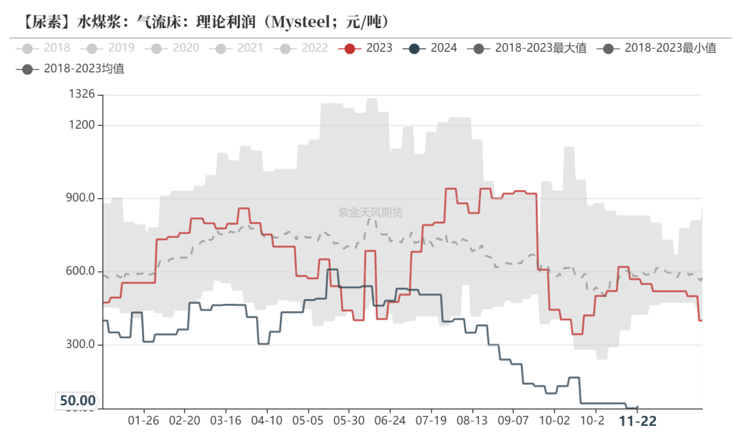 尿素:消息刺激过后仍是平静