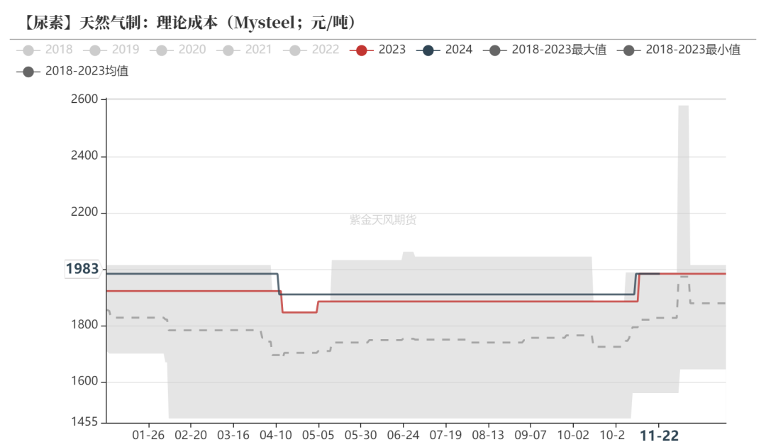 尿素:消息刺激过后仍是平静