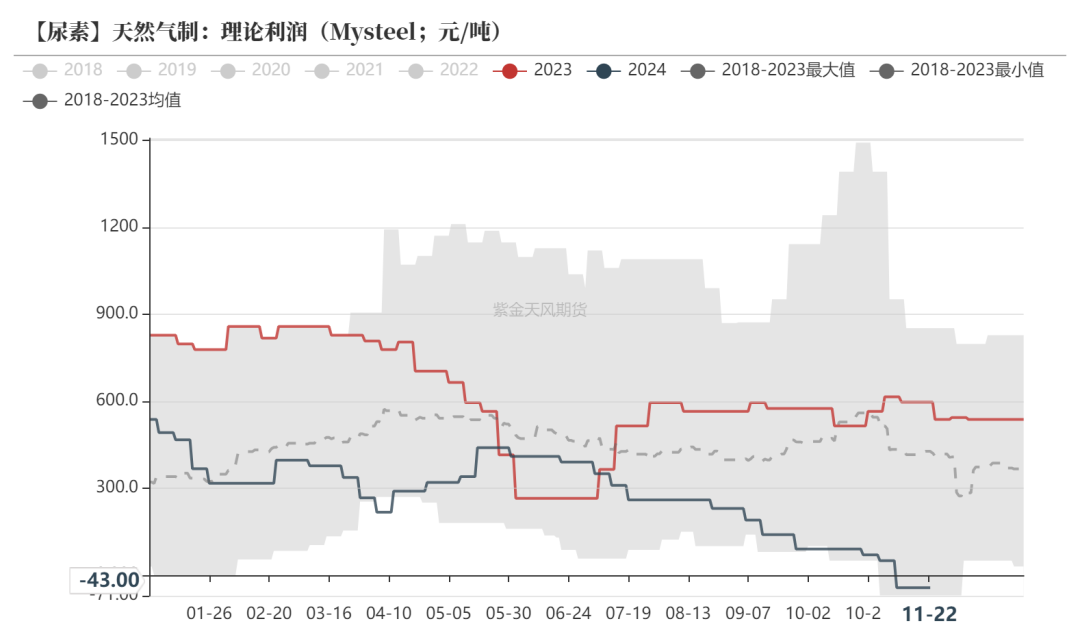 尿素:消息刺激过后仍是平静