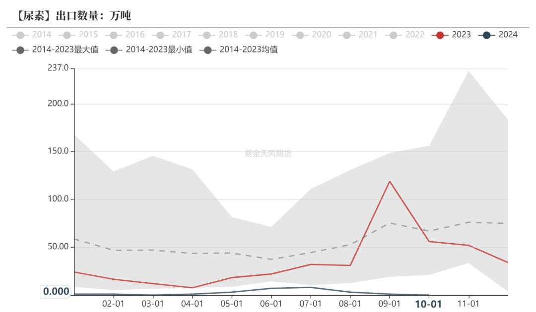 尿素:消息刺激过后仍是平静
