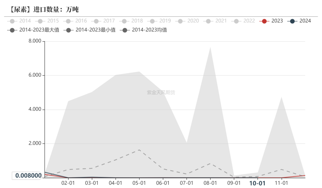尿素:消息刺激过后仍是平静