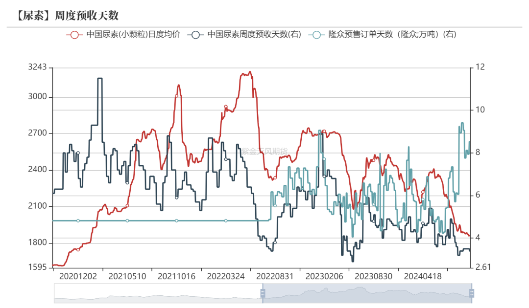 尿素:消息刺激过后仍是平静