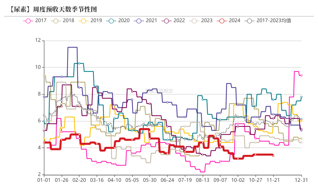 尿素:消息刺激过后仍是平静