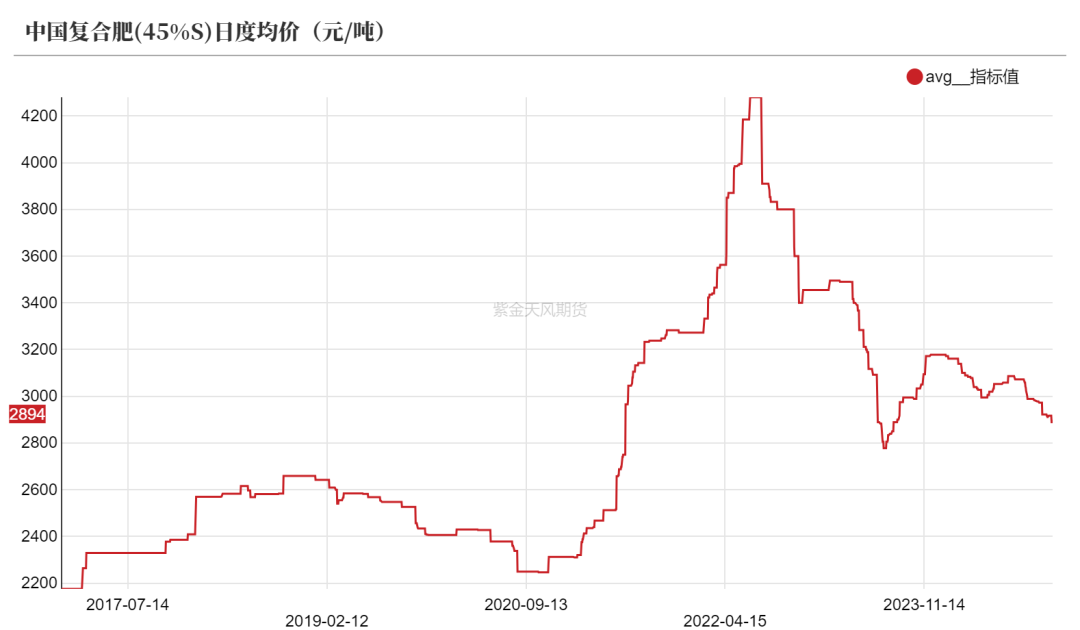 尿素:消息刺激过后仍是平静