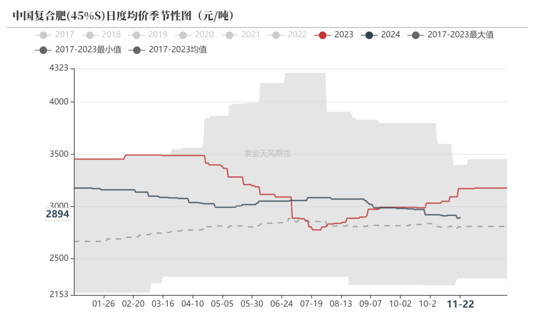 尿素:消息刺激过后仍是平静