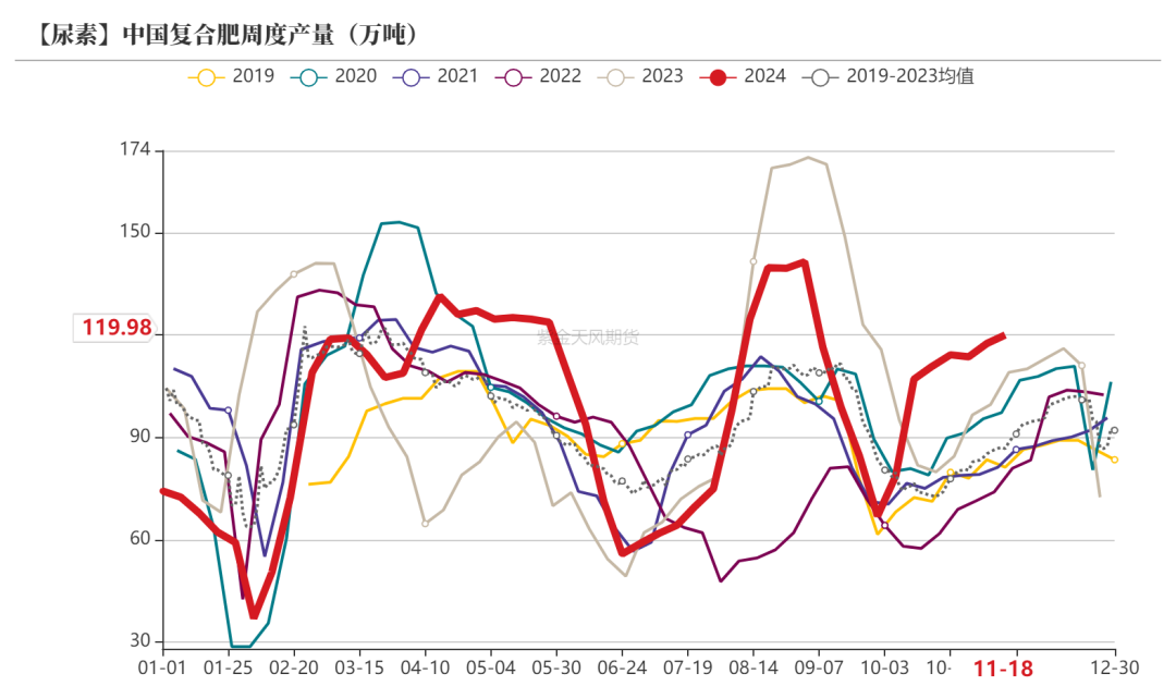 尿素:消息刺激过后仍是平静