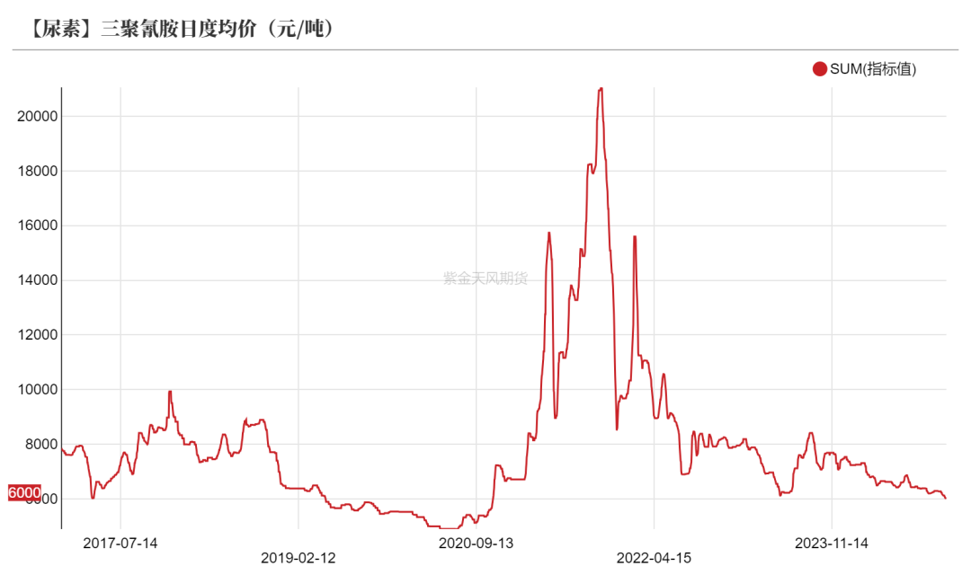 尿素:消息刺激过后仍是平静