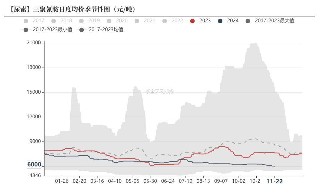 尿素:消息刺激过后仍是平静