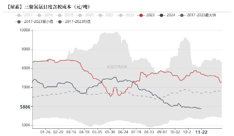 尿素:消息刺激过后仍是平静