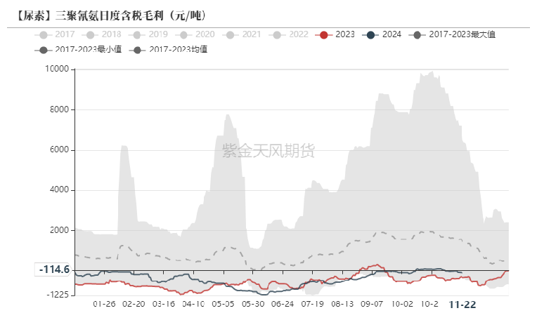尿素:消息刺激过后仍是平静