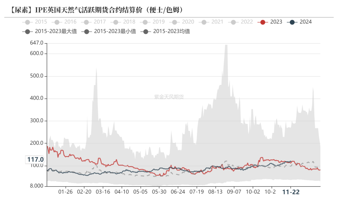 尿素:消息刺激过后仍是平静