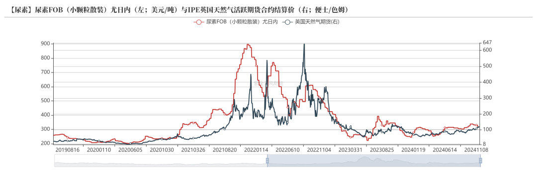 尿素:消息刺激过后仍是平静