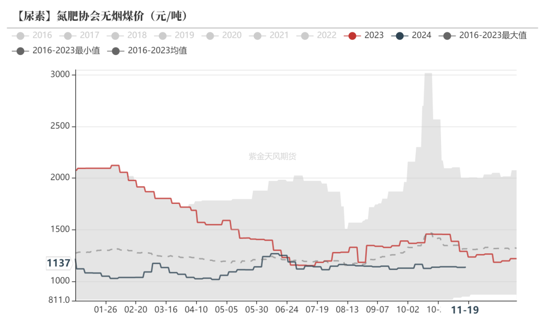 尿素:消息刺激过后仍是平静
