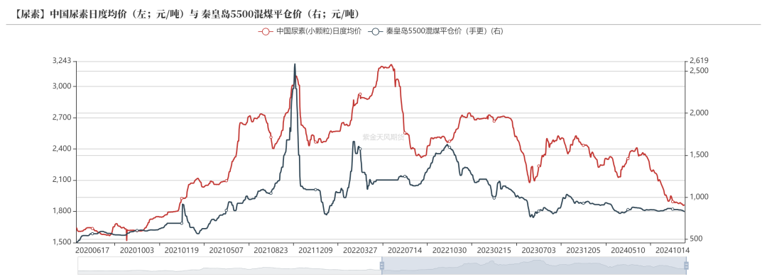 尿素:消息刺激过后仍是平静